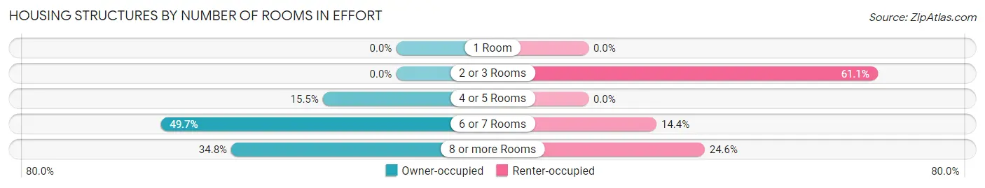 Housing Structures by Number of Rooms in Effort