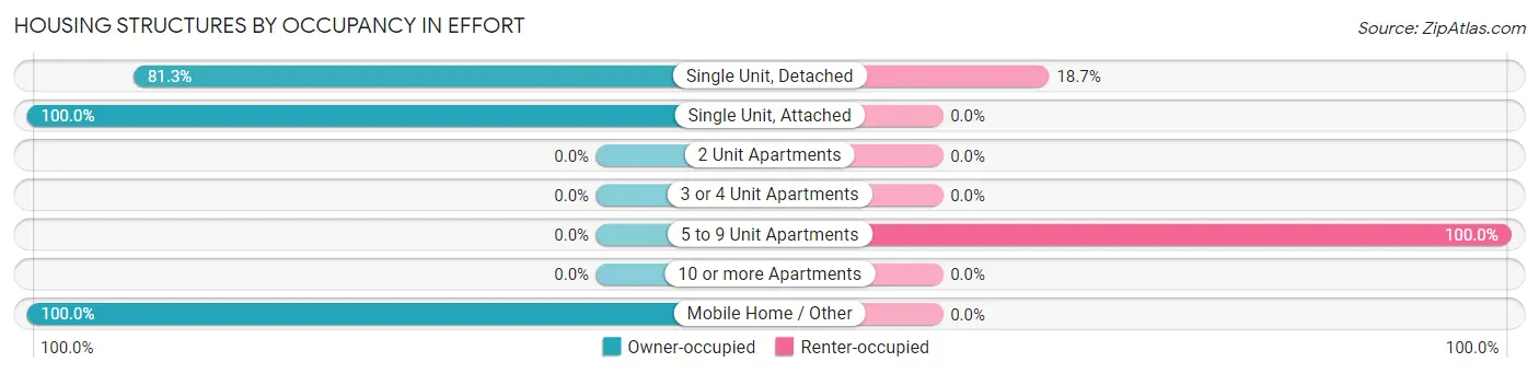 Housing Structures by Occupancy in Effort