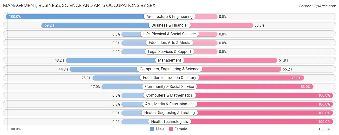 Management, Business, Science and Arts Occupations by Sex in Effort