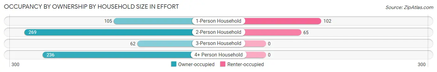 Occupancy by Ownership by Household Size in Effort