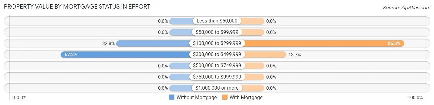 Property Value by Mortgage Status in Effort