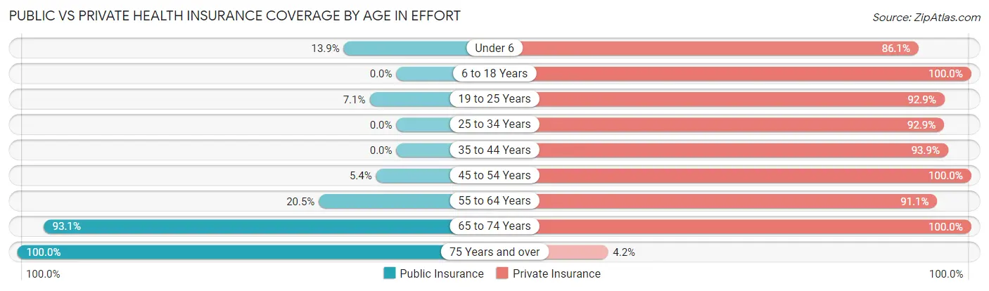 Public vs Private Health Insurance Coverage by Age in Effort