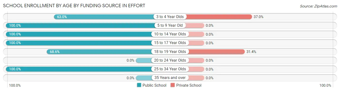 School Enrollment by Age by Funding Source in Effort