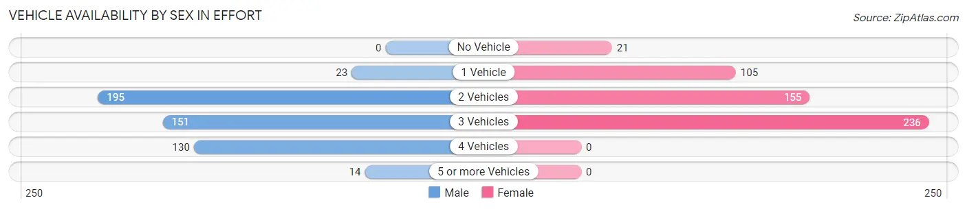 Vehicle Availability by Sex in Effort