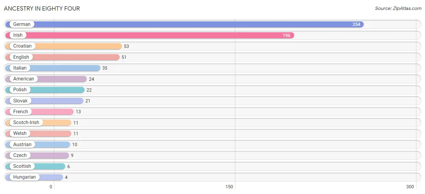 Ancestry in Eighty Four