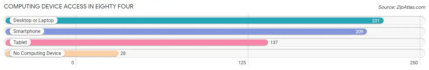 Computing Device Access in Eighty Four