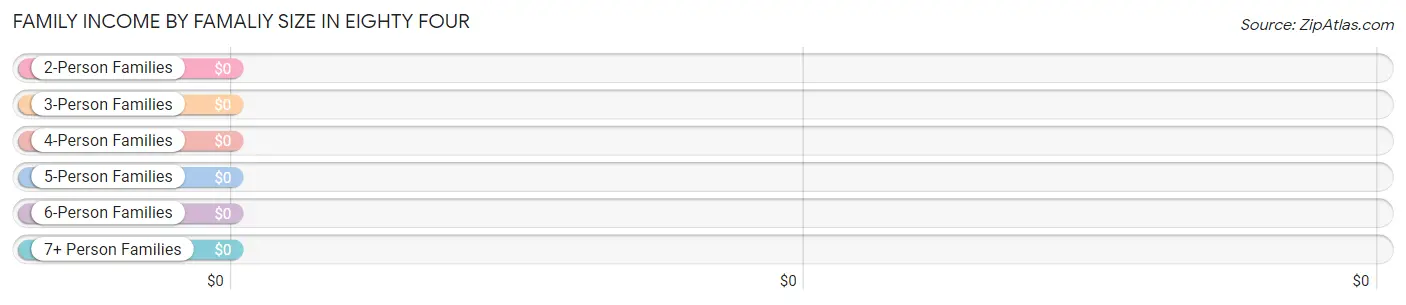 Family Income by Famaliy Size in Eighty Four