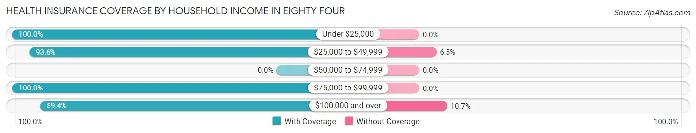 Health Insurance Coverage by Household Income in Eighty Four