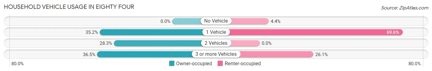 Household Vehicle Usage in Eighty Four