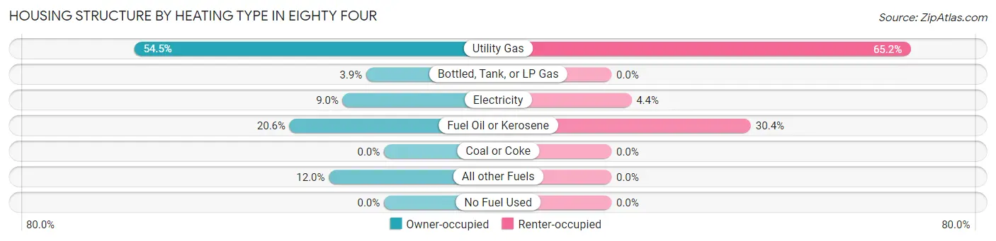 Housing Structure by Heating Type in Eighty Four