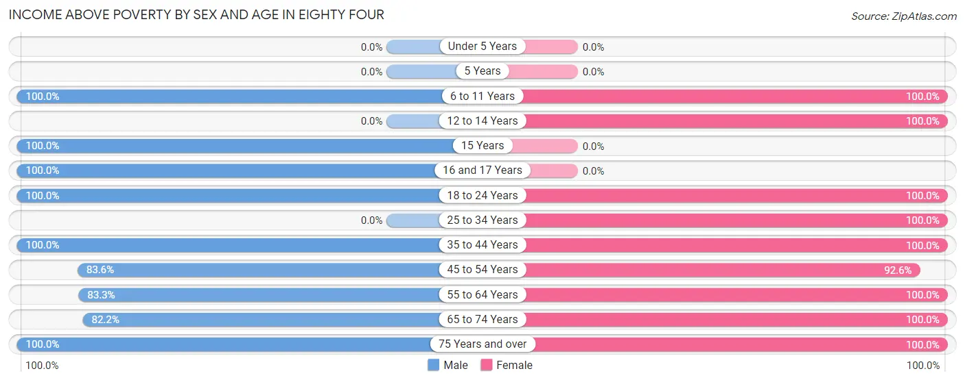 Income Above Poverty by Sex and Age in Eighty Four