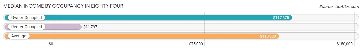 Median Income by Occupancy in Eighty Four