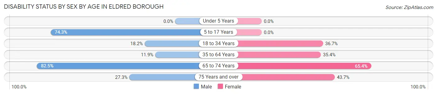 Disability Status by Sex by Age in Eldred borough