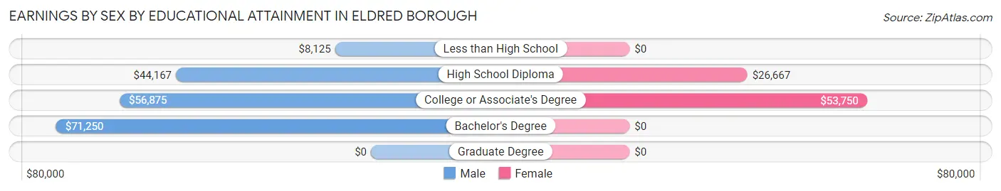 Earnings by Sex by Educational Attainment in Eldred borough