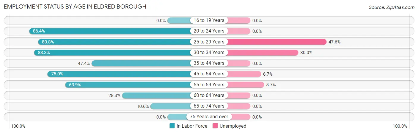Employment Status by Age in Eldred borough