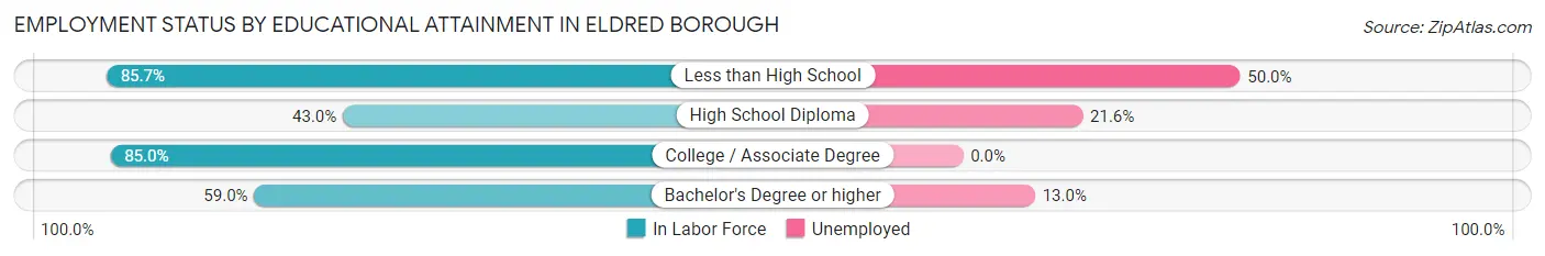 Employment Status by Educational Attainment in Eldred borough