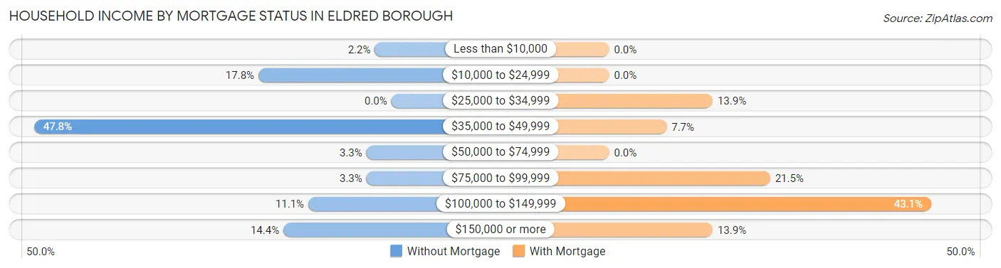 Household Income by Mortgage Status in Eldred borough