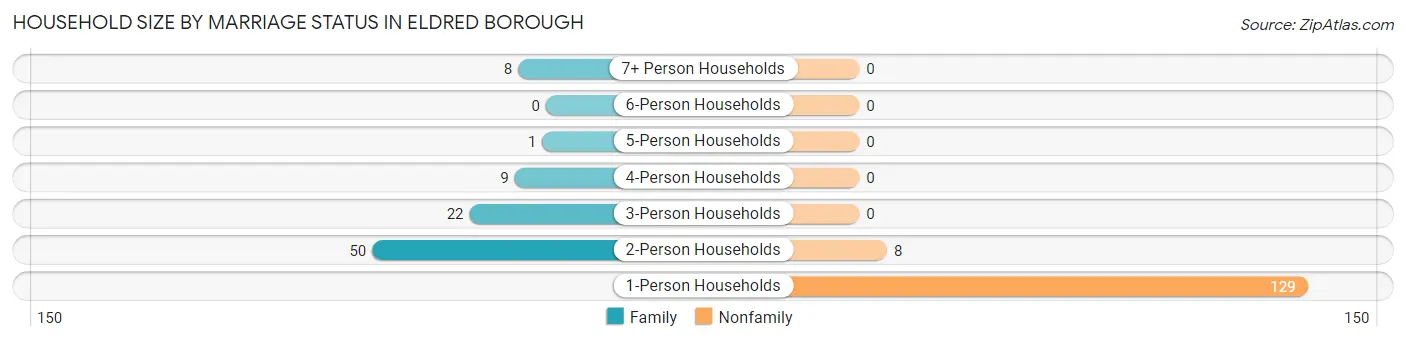 Household Size by Marriage Status in Eldred borough
