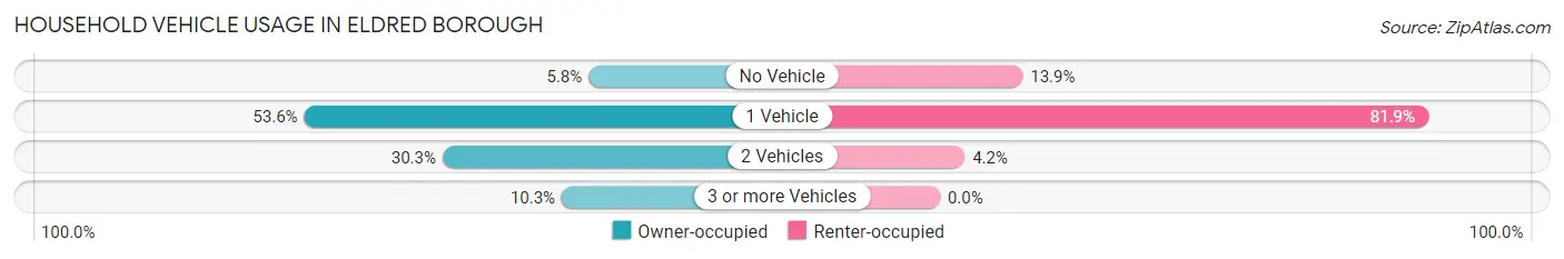 Household Vehicle Usage in Eldred borough