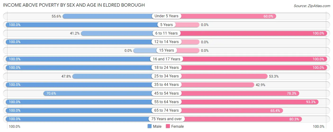 Income Above Poverty by Sex and Age in Eldred borough