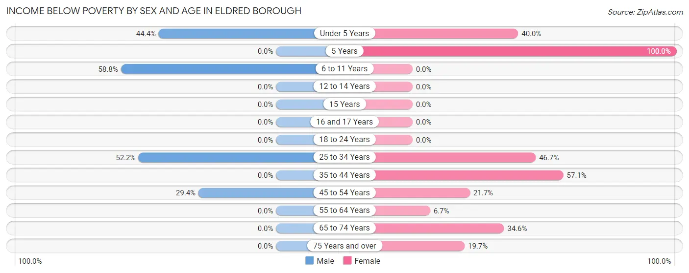 Income Below Poverty by Sex and Age in Eldred borough