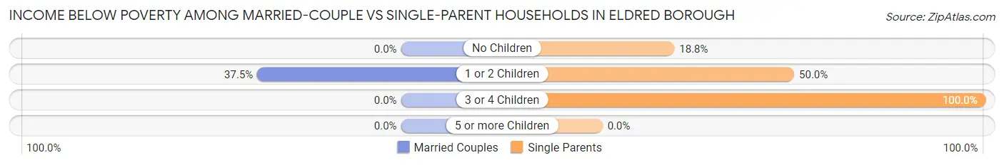 Income Below Poverty Among Married-Couple vs Single-Parent Households in Eldred borough