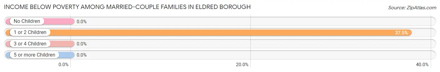Income Below Poverty Among Married-Couple Families in Eldred borough