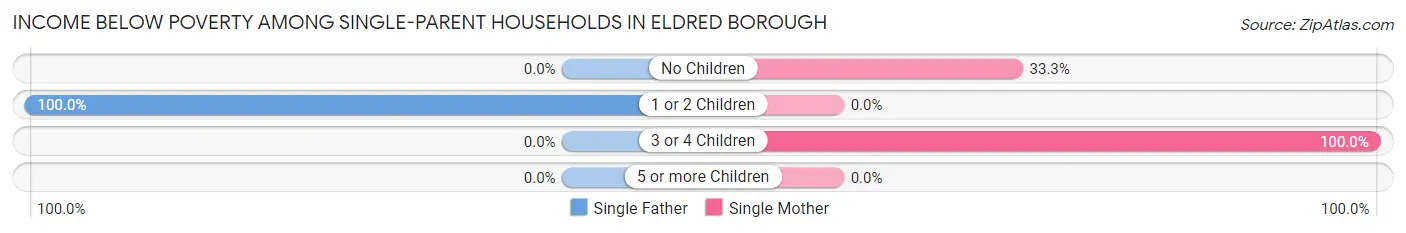 Income Below Poverty Among Single-Parent Households in Eldred borough