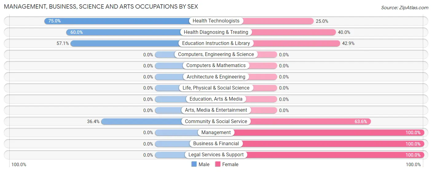 Management, Business, Science and Arts Occupations by Sex in Eldred borough