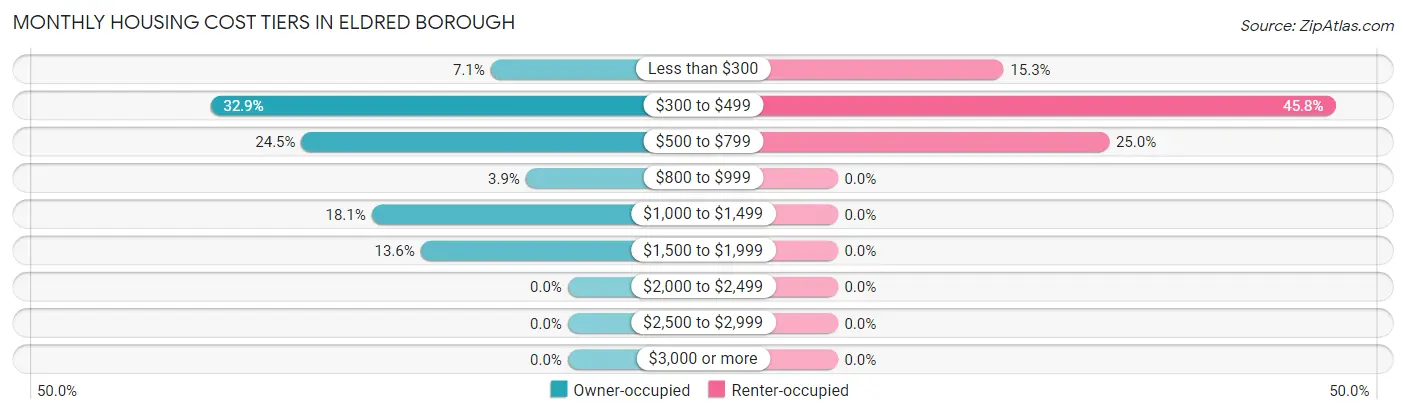 Monthly Housing Cost Tiers in Eldred borough