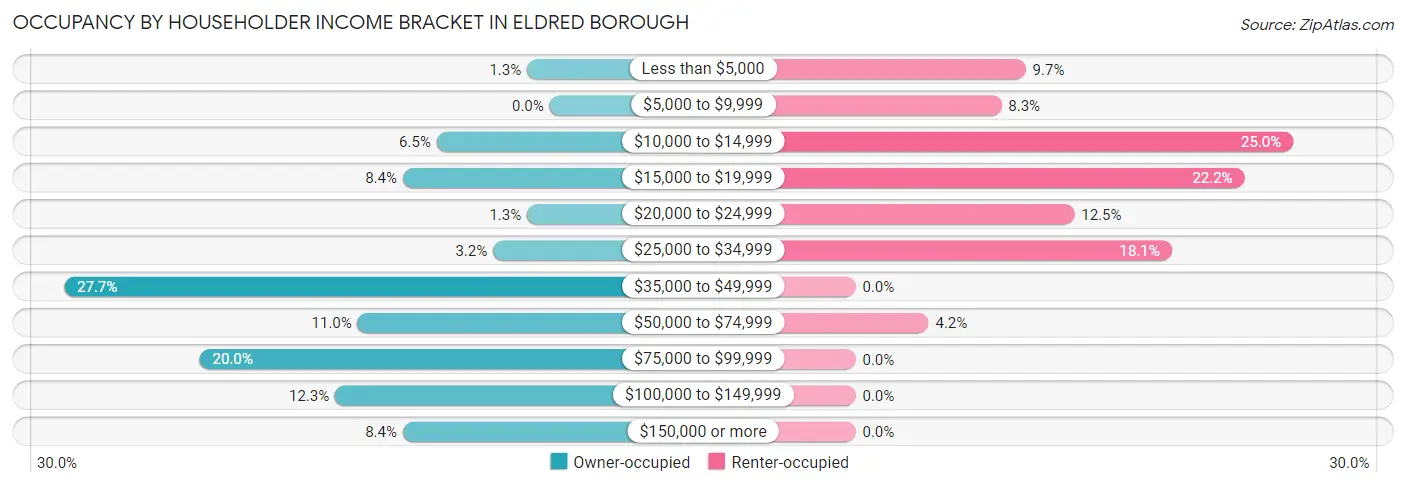Occupancy by Householder Income Bracket in Eldred borough