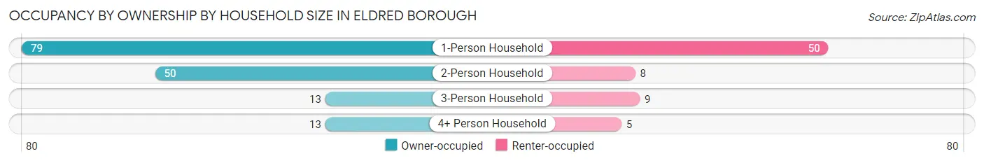 Occupancy by Ownership by Household Size in Eldred borough