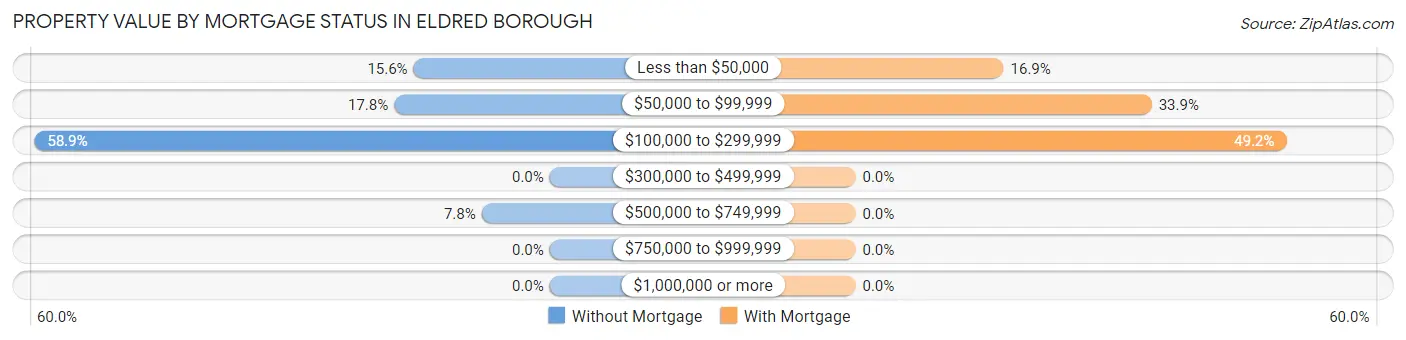 Property Value by Mortgage Status in Eldred borough