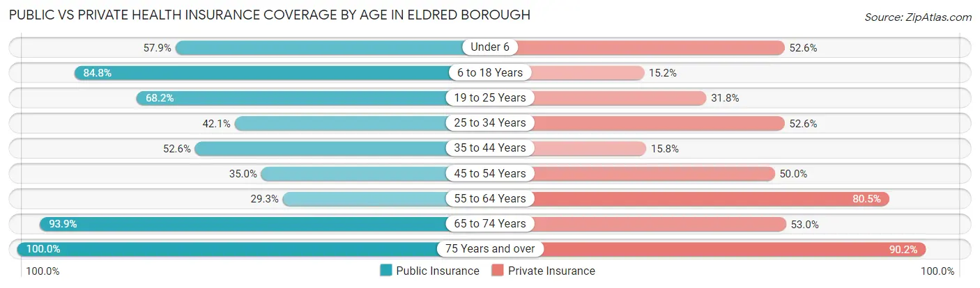 Public vs Private Health Insurance Coverage by Age in Eldred borough