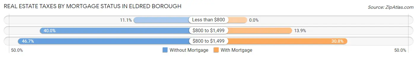 Real Estate Taxes by Mortgage Status in Eldred borough