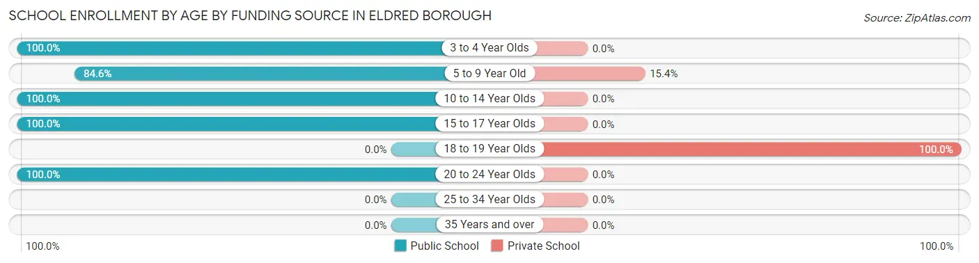 School Enrollment by Age by Funding Source in Eldred borough