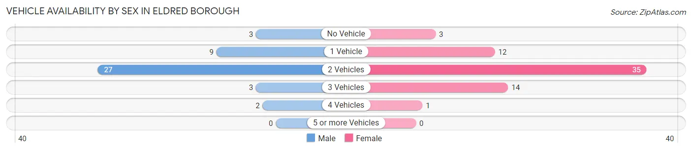 Vehicle Availability by Sex in Eldred borough