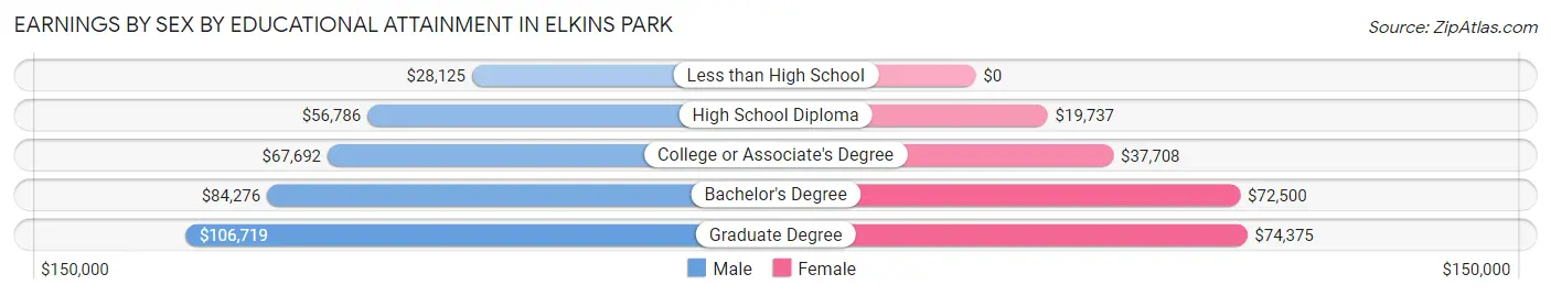 Earnings by Sex by Educational Attainment in Elkins Park
