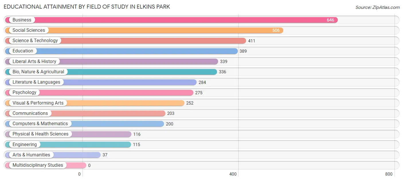 Educational Attainment by Field of Study in Elkins Park