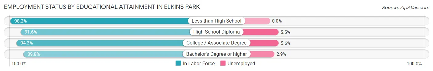 Employment Status by Educational Attainment in Elkins Park