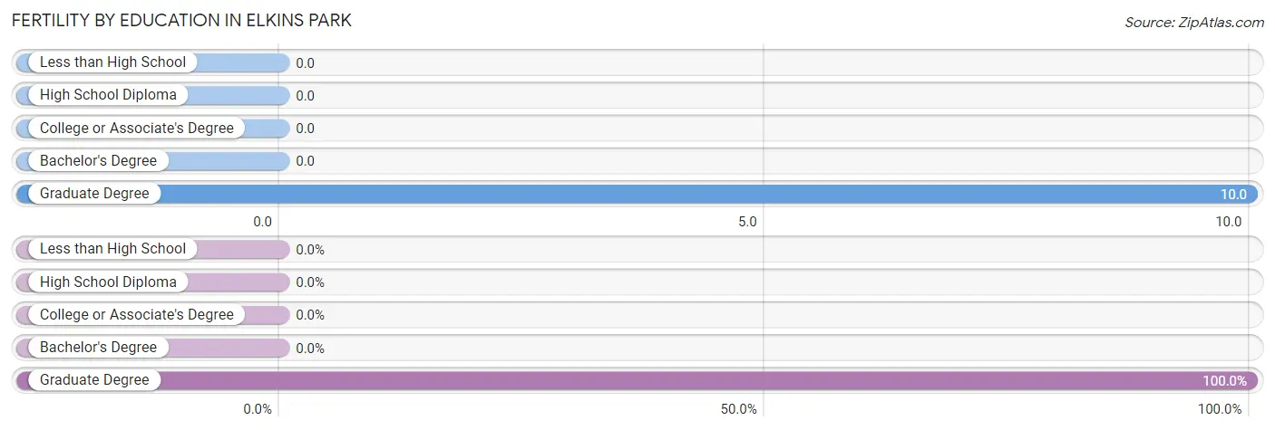 Female Fertility by Education Attainment in Elkins Park