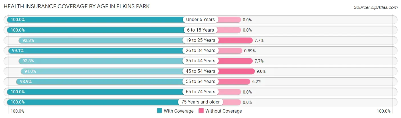 Health Insurance Coverage by Age in Elkins Park