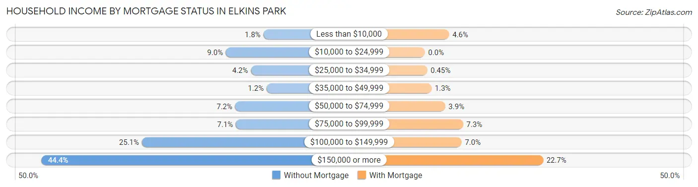 Household Income by Mortgage Status in Elkins Park