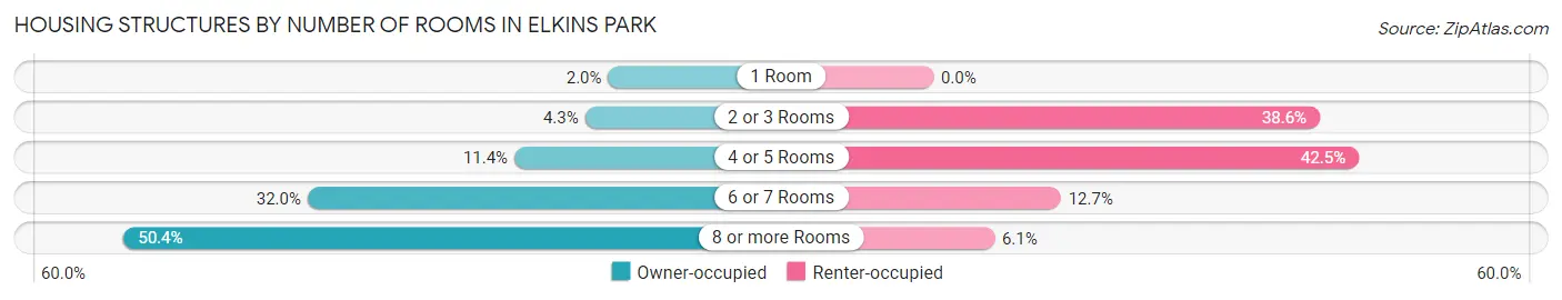 Housing Structures by Number of Rooms in Elkins Park