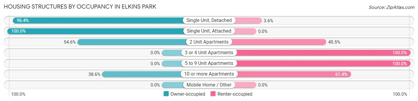 Housing Structures by Occupancy in Elkins Park