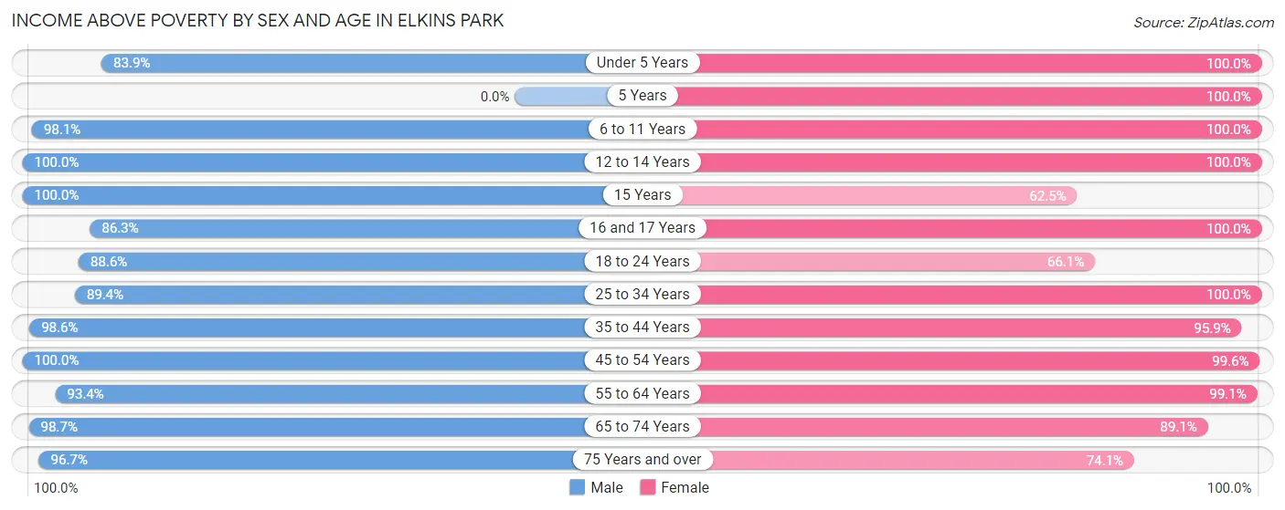 Income Above Poverty by Sex and Age in Elkins Park