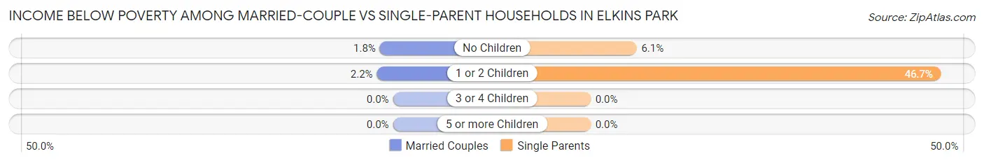 Income Below Poverty Among Married-Couple vs Single-Parent Households in Elkins Park