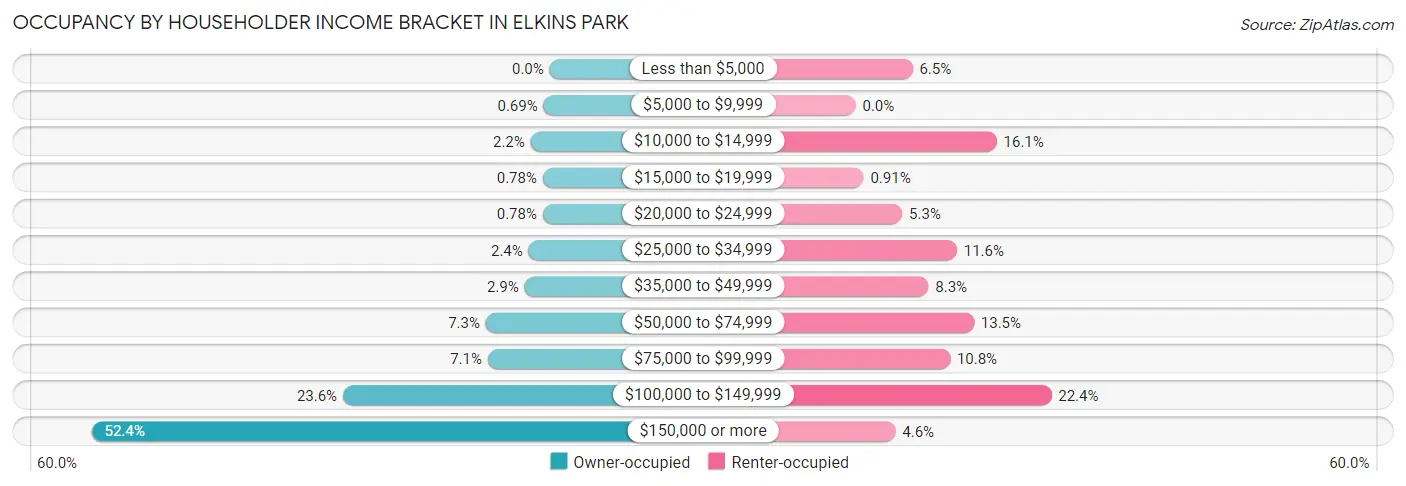 Occupancy by Householder Income Bracket in Elkins Park