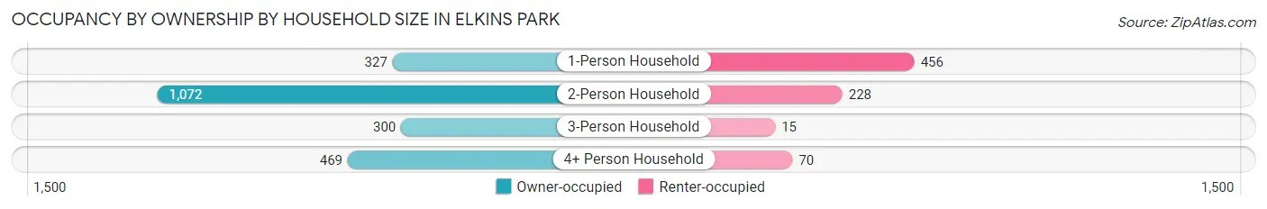 Occupancy by Ownership by Household Size in Elkins Park
