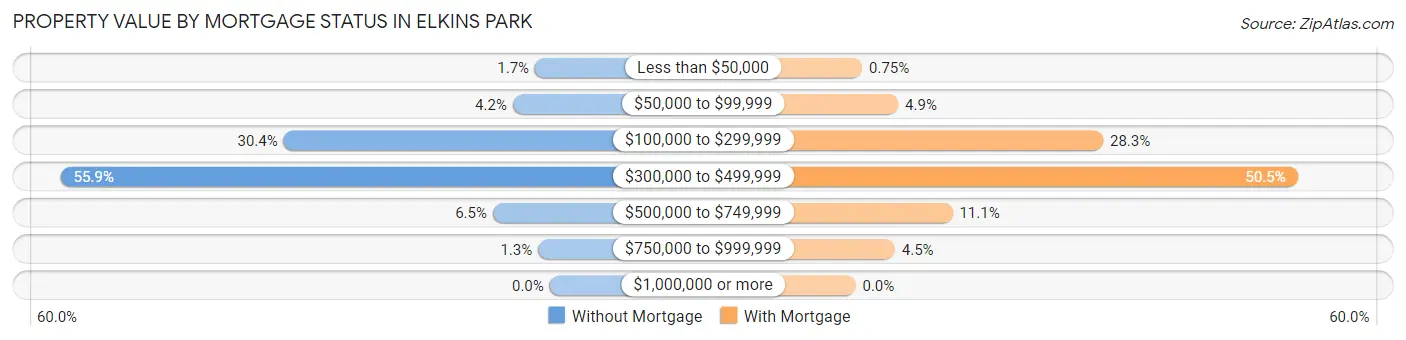Property Value by Mortgage Status in Elkins Park